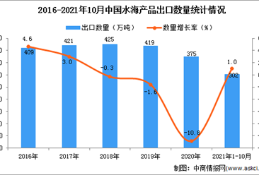 2021年1-10月中國水海產品出口數據統計分析