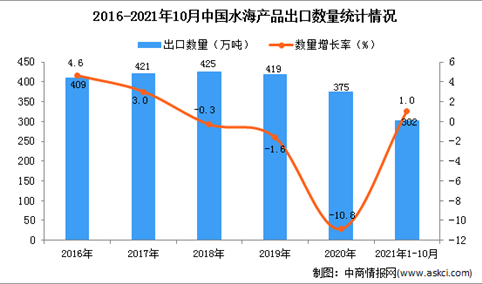 2021年1-10月中国水海产品出口数据统计分析