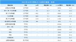 2021年1-10月中國電力工業運行情況：風電裝機容量同比增長30.4%（圖）