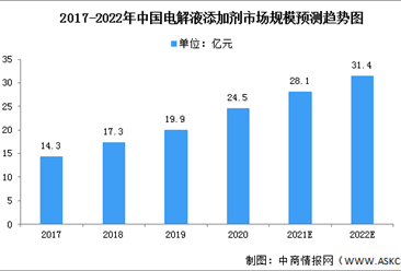 2022年中国电解液添加剂市场规模及市场竞争格局预测分析（图）