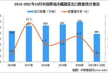2021年1-10月中國鮮或冷藏蔬菜出口數據統計分析