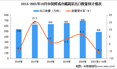 2021年1-10月中国鲜或冷藏蔬菜出口数据统计分析