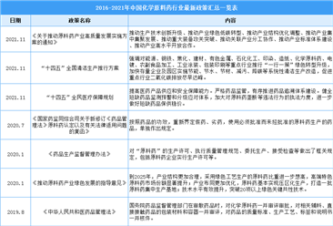 2021年中國化學原料藥行業最新政策匯總一覽（圖）