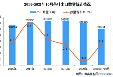 2021年1-10月中国茶叶出口数据统计分析