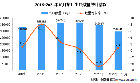 2021年1-10月中国茶叶出口数据统计分析