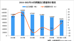 2021年1-10月中国烤烟出口数据统计分析