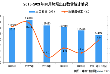 2021年1-10月中國烤煙出口數據統計分析