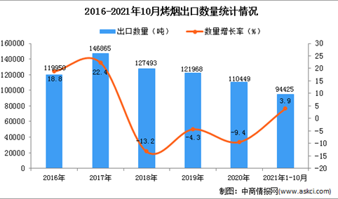 2021年1-10月中国烤烟出口数据统计分析