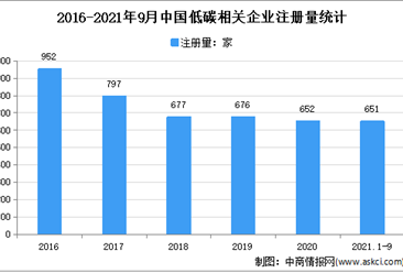 深圳低碳企业最多！2021年1-9月中国低碳企业大数据分析（图）