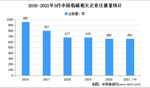 深圳低碳企业最多！2021年1-9月中国低碳企业大数据分析（图）