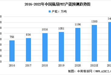 2022年中国瓶级PET市场规模及未来发展趋势预测分析（图）
