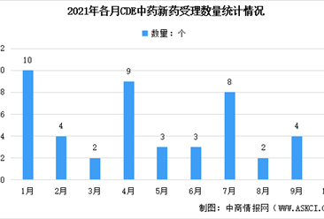 2021年1-10月CDE中藥新藥受理情況：注冊申請量增加81.48%（圖）