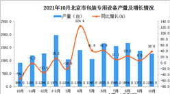 2021年10月北京市包装专用设备产量数据统计分析