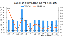 2021年10月天津市機制紙及紙板產量數據統計分析