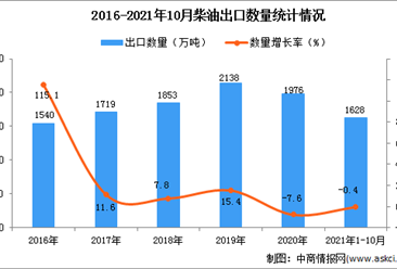 2021年1-10月中国柴油出口数据统计分析