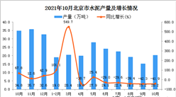 2021年10月北京市水泥產量數據統計分析
