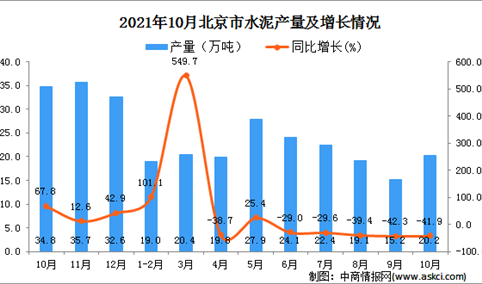 2021年10月北京市水泥产量数据统计分析