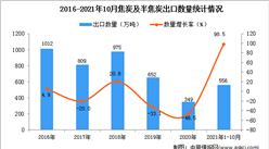 2021年1-10月中國焦炭及半焦炭出口數據統計分析
