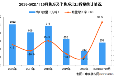 2021年1-10月中國焦炭及半焦炭出口數據統計分析