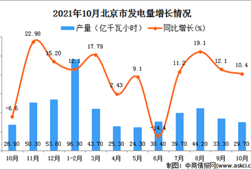 2021年10月北京市发电量数据统计分析