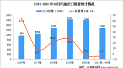 2021年1-10月中國汽油出口數據統計分析