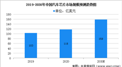 2022年中國汽車芯片行業市場規模及行業競爭格局分析（圖）