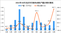 2021年10月北京市交流电动机产量数据统计分析