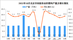 2021年10月北京市初级形态的塑料产量数据统计分析