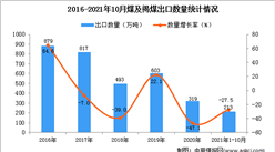 2021年1-10月中国煤及褐煤出口数据统计分析
