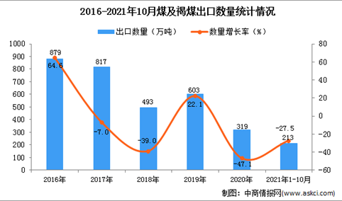 2021年1-10月中国煤及褐煤出口数据统计分析