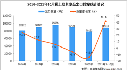 2021年1-10月中国稀土及其制品出口数据统计分析