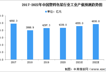 2022年中国塑料包装市场规模及面临挑战预测分析（图）