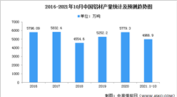 2022年中國鋁加工市場現狀及發展前景預測分析（圖）