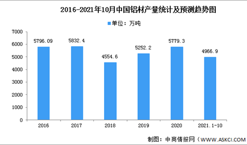 2022年中国铝加工市场现状及发展前景预测分析（图）