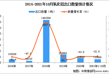 2021年1-10月中國氧化鋁出口數據統計分析