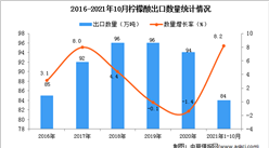 2021年1-10月中國檸檬酸出口數據統計分析