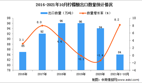 2021年1-10月中国柠檬酸出口数据统计分析