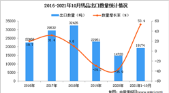 2021年1-10月中國鎢品出口數據統計分析