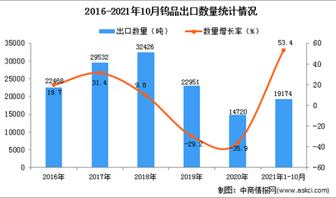 2021年1-10月中国钨品出口数据统计分析