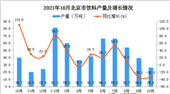 2021年10月北京市飲料產量數據統計分析