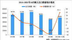 2021年1-10月中国稀土出口数据统计分析