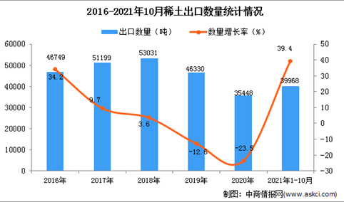 2021年1-10月中国稀土出口数据统计分析