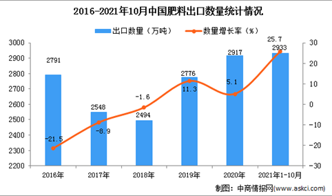 2021年1-10月中国肥料出口数据统计分析
