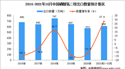 2021年1-10月中國磷酸氫二銨出口數據統計分析