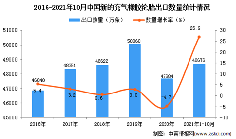 2021年1-10月中国新的充气橡胶轮胎出口数据统计分析