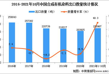 2021年1-10月中国合成有机染料出口数据统计分析