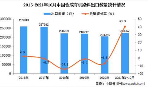 2021年1-10月中国合成有机染料出口数据统计分析