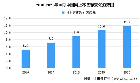 2021年1-10月中国网上零售额统计：同比增长17.4%（图）