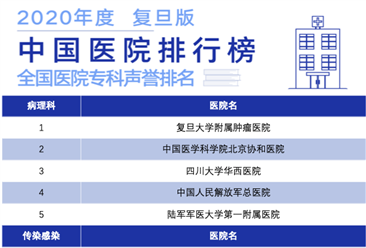 復旦版2020年度中國醫院專科聲譽排行榜（圖）