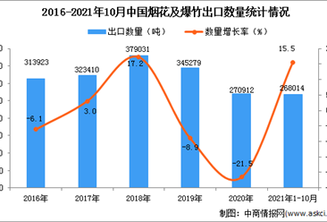 2021年1-10月中国烟花及爆竹出口数据统计分析
